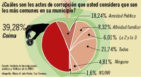 corrupcion Los Tiempos 28 Ago 2011
